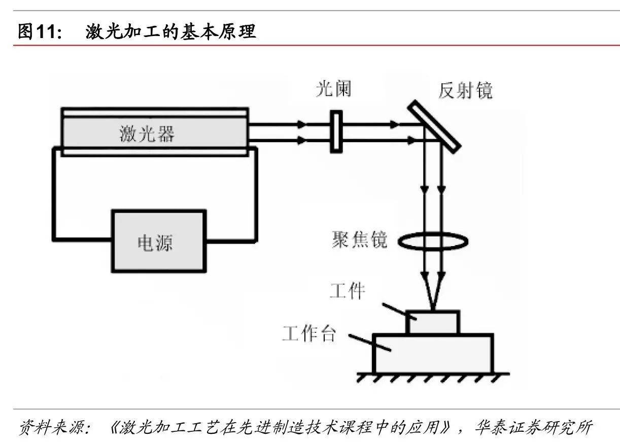 激光加工属无接触加工,优势突出