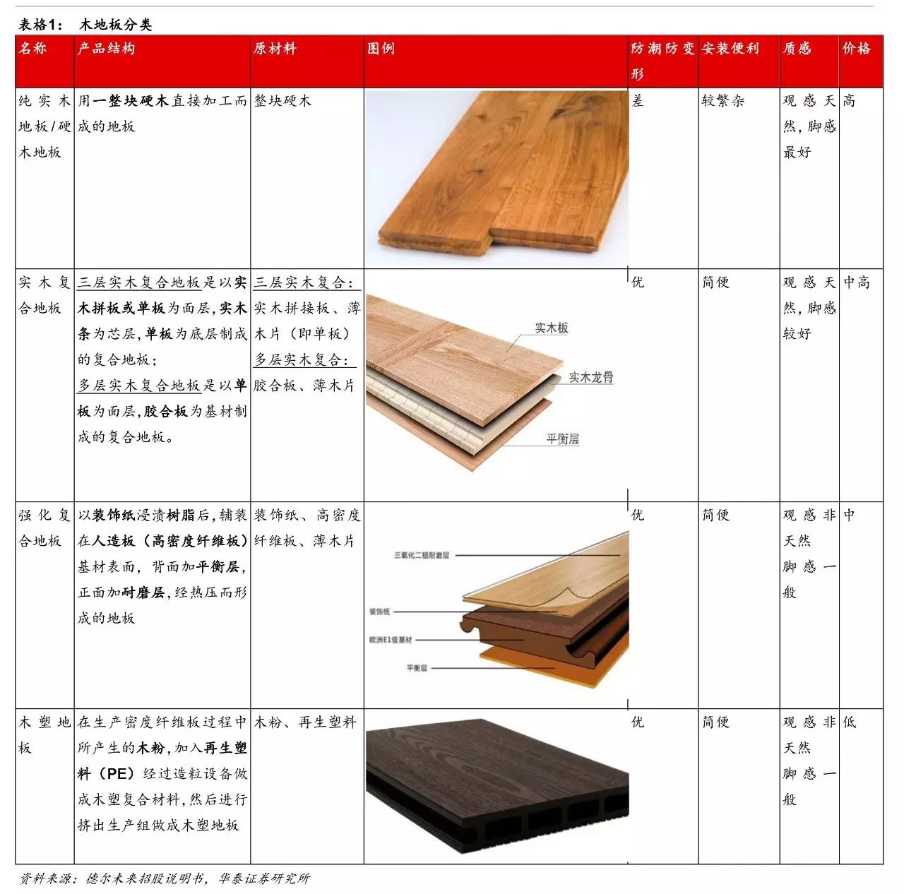 20平方需要多少塊木地板|深度報(bào)告 - 輕工制造 | 木地板產(chǎn)業(yè)：平穩(wěn)發(fā)展中尋找新機(jī)遇