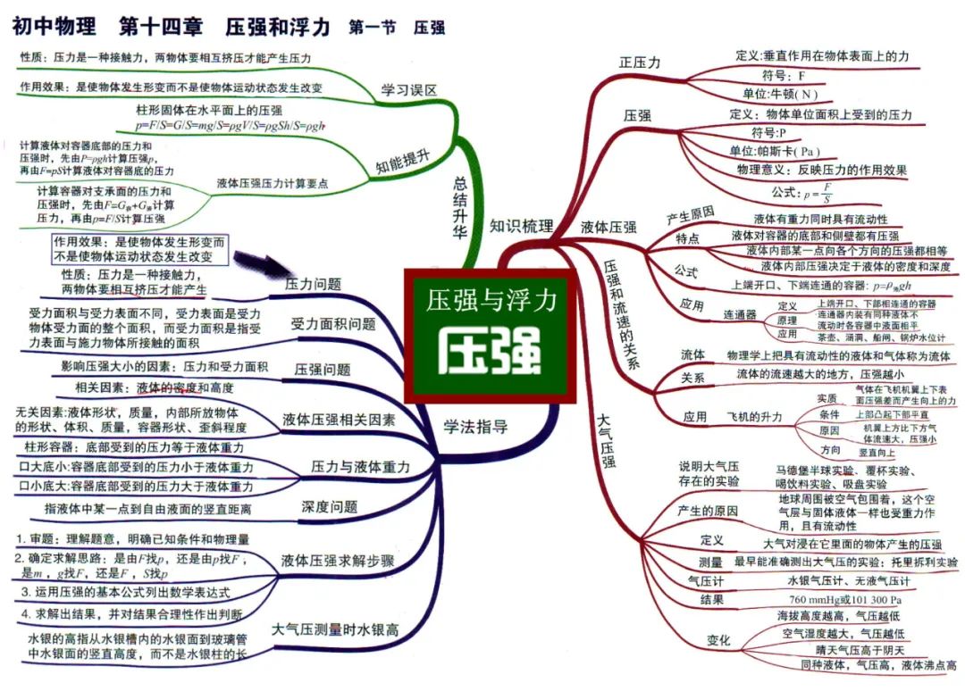 初中物理全复习思维导图初二初三都可以用