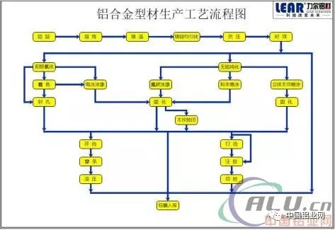 铝型材生产工艺流程图说明 - 长江有色金属网