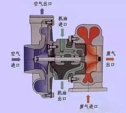 (涡轮增压器工作原理图)