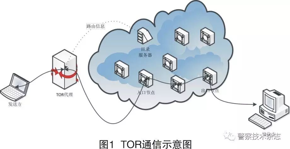 图片[3]-内容精选 | TOR使用痕迹信息的固定和提取分析-华盟网