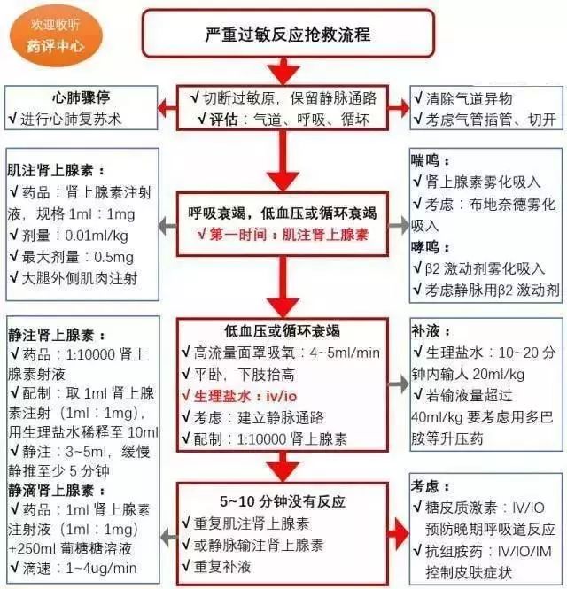 严重过敏反应抢救的正确流程,所有医护人员都要掌握!