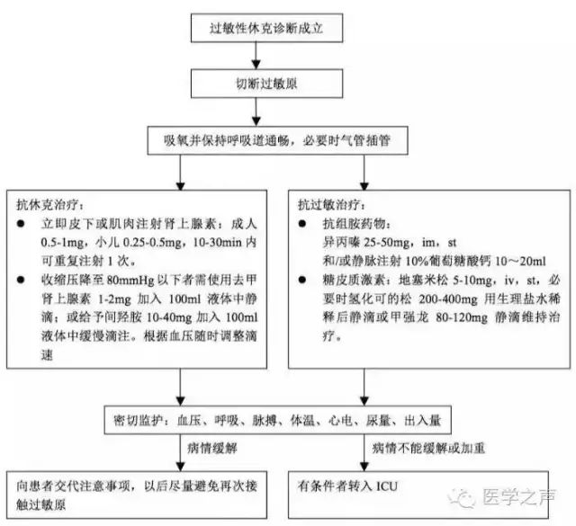 过敏性休克急救流程图,医护请收下!