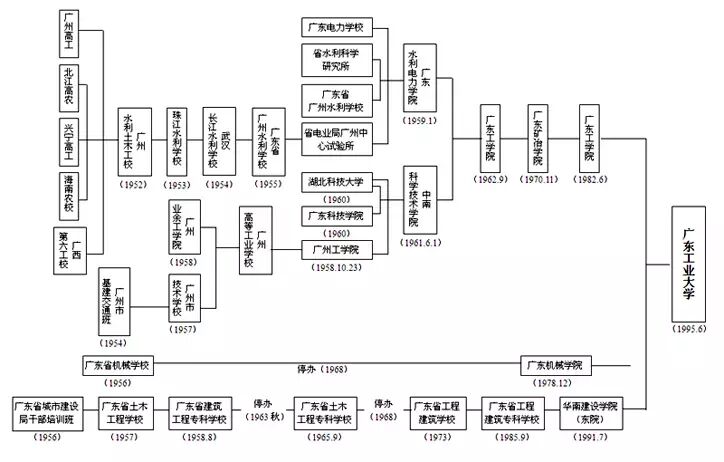 曾经的广工，照片怀旧
