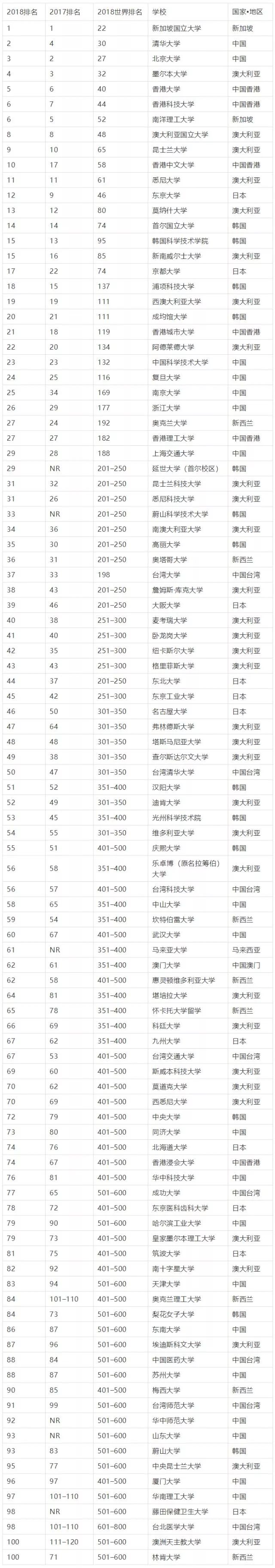 2018年亚太区大学排名top100