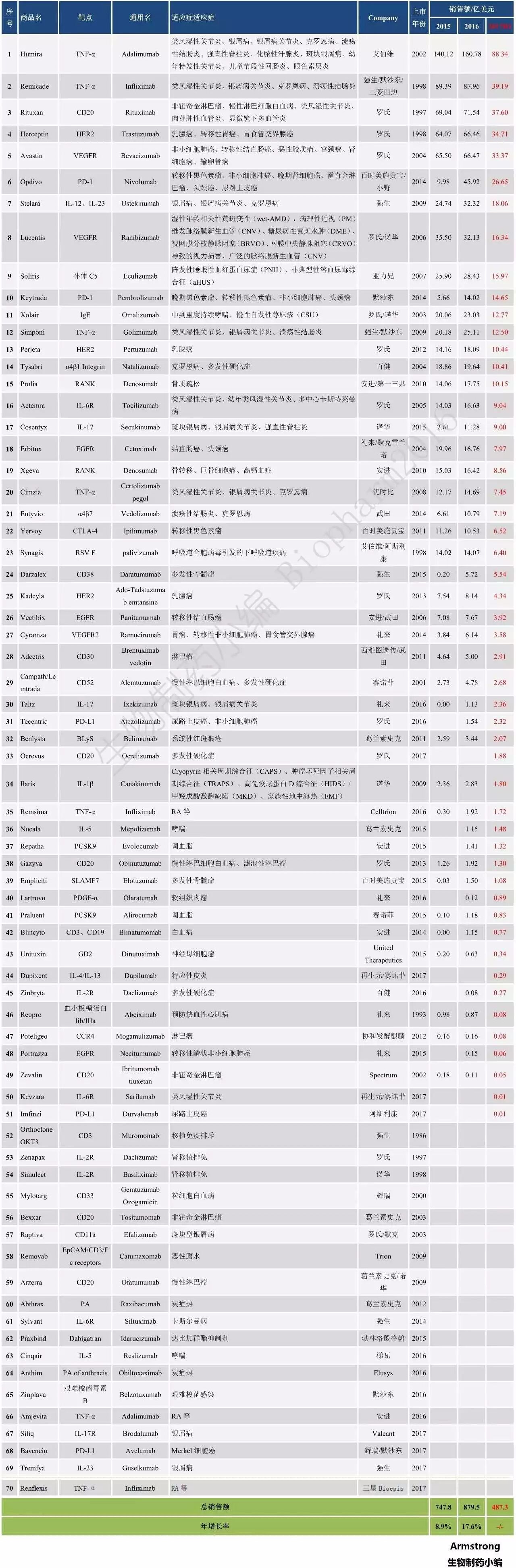 FDA��׼���п���ҩ�����۶�ͳ�ƣ�2017��ȫ���г���ģ������ǧ����Ԫ