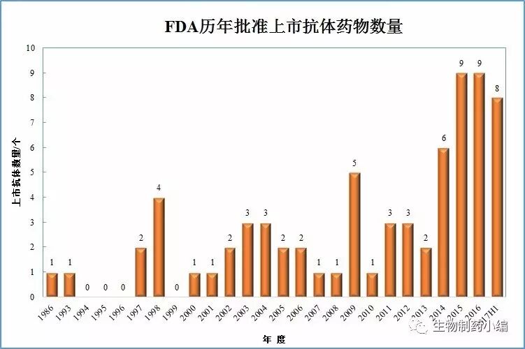 FDA��׼���п���ҩ�����۶�ͳ�ƣ�2017��ȫ���г���ģ������ǧ����Ԫ