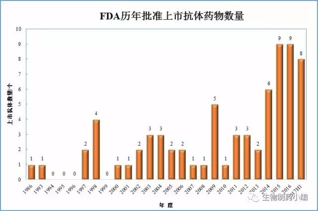 FDA׼пҩ۶ͳƣ2017ȫгģǧԪ