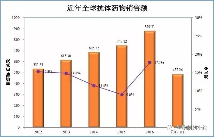 FDA��׼���п���ҩ�����۶�ͳ�ƣ�2017��ȫ���г���ģ������ǧ����Ԫ