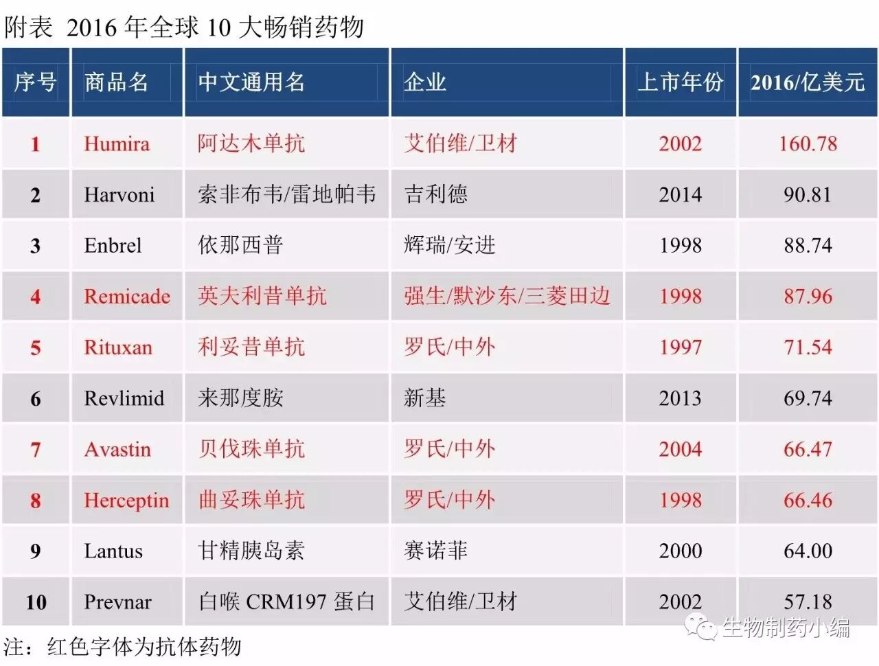 FDA��׼���п���ҩ�����۶�ͳ�ƣ�2017��ȫ���г���ģ������ǧ����Ԫ