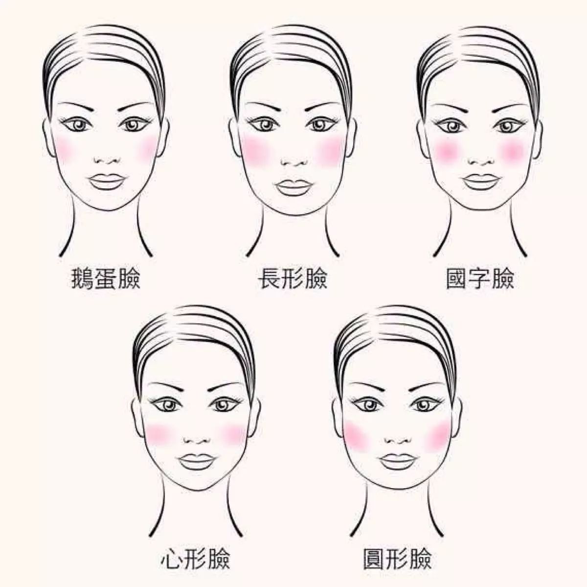 2.长脸型:应从脸颊部位开始至耳朵方向横向扫. 4.