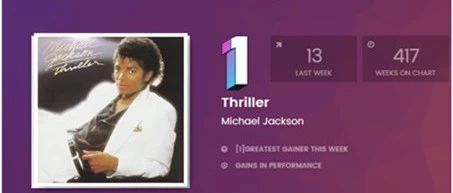 迈克尔杰克逊《颤栗》重回榜单!老专辑榜夺冠!