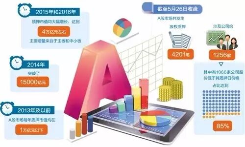 质押市值约4万亿 上市公司股票质押风险有多大？