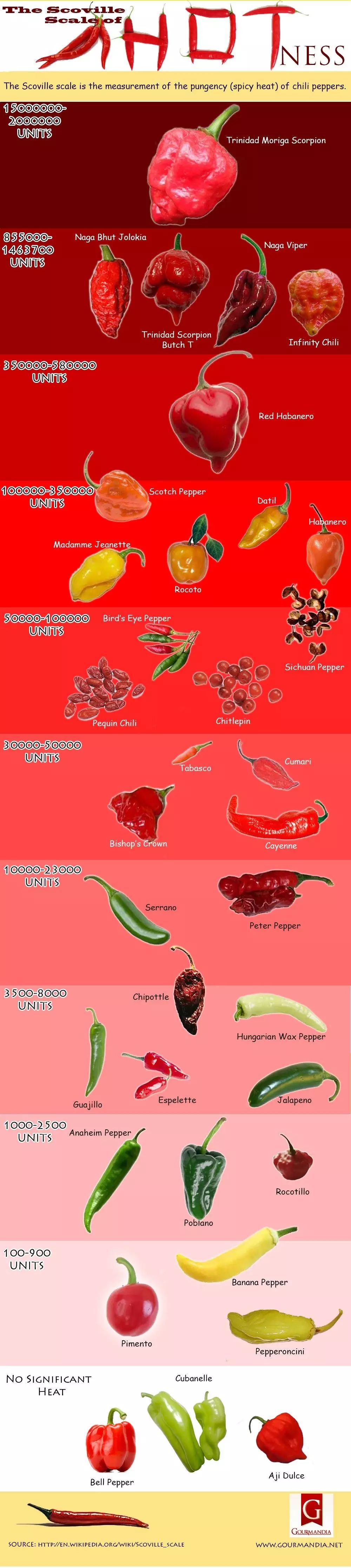 花椒(sichuan pepper),其辣度比卡宴辣椒高,这证明了"麻比辣厉害"是有