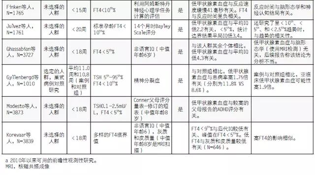 美国甲状腺病学会关于怀孕和产后期间 甲状腺疾病诊断和管理指南2017