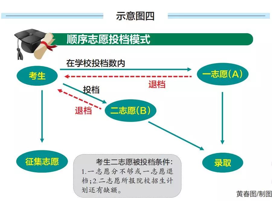 首页 服务之窗     还是前面提到的小李,如果在顺序志愿投档模式下,会