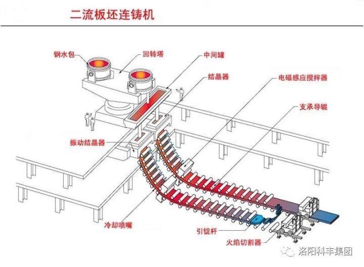 连铸机工艺要求结晶器必须具备以下性能: 1) 具有良好的导热性能,能