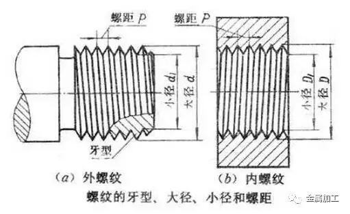 螺纹的标准螺距_常用标准螺纹螺距对照表文库_m8标准螺纹螺距是多少
