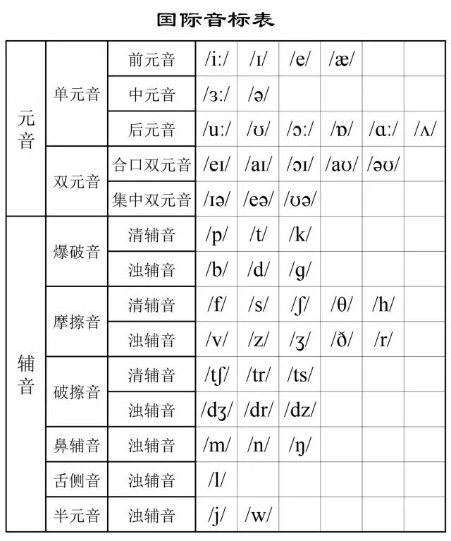 国际音标学习 | part 9 破擦音 /tʃ/和/dʒ/, /tr/和/dr/, /ts/和/dz/