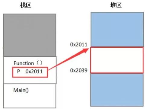 c语言堆栈入门——堆和栈的区别_c语言堆和栈的区别_c++解释堆和栈的区别