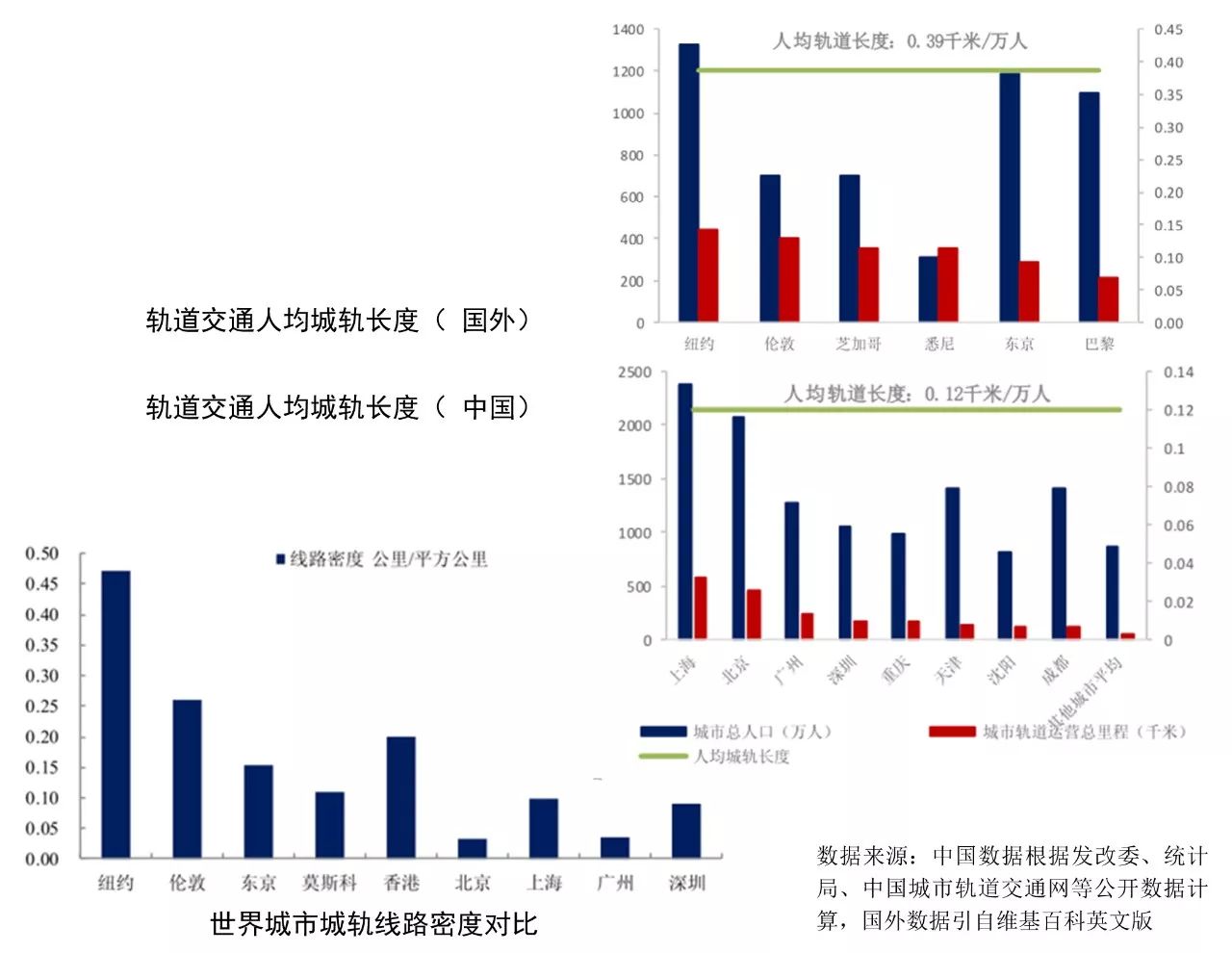 国内外轨道交通人均城轨长度_世界城市城规线路密度对比