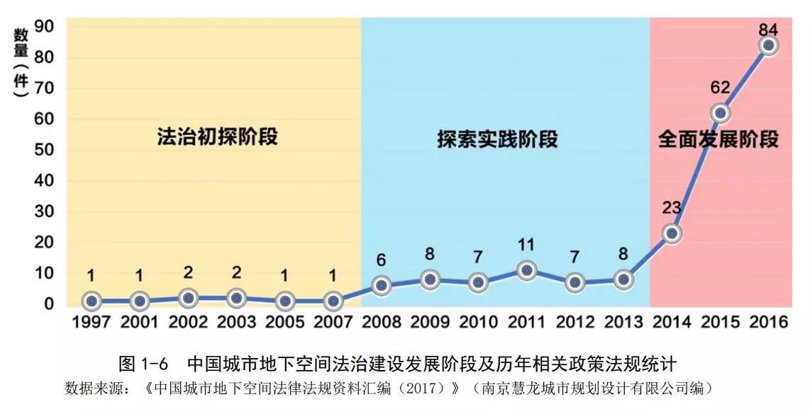 中国城市地下空间法治建设发展阶段及历年相关政策法规统计