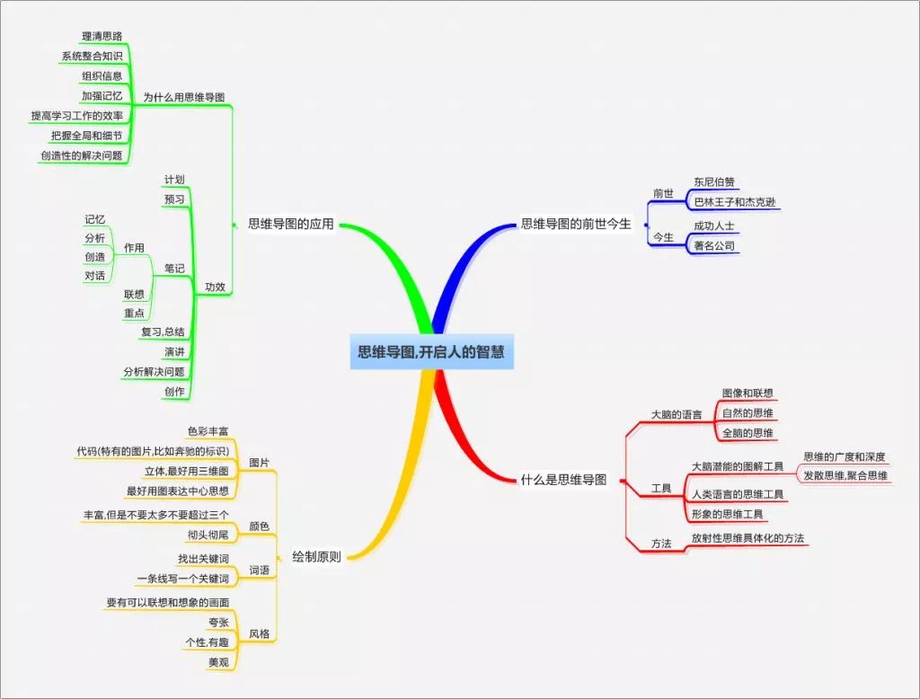 画思维导图进行结构梳理