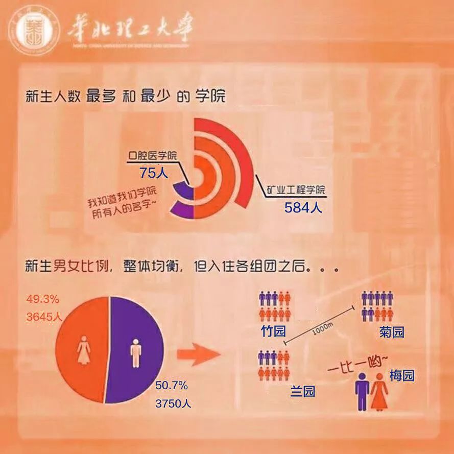 华北理工大学2018级本科新生数据新鲜出炉啦!