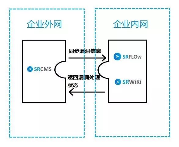 企业安全应急响应与缺陷管理软件 SRCMS V2 发布