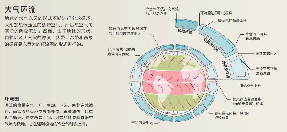 大气环流