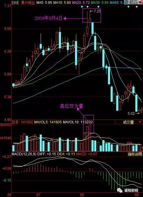 股票短线操作,高位双大量
