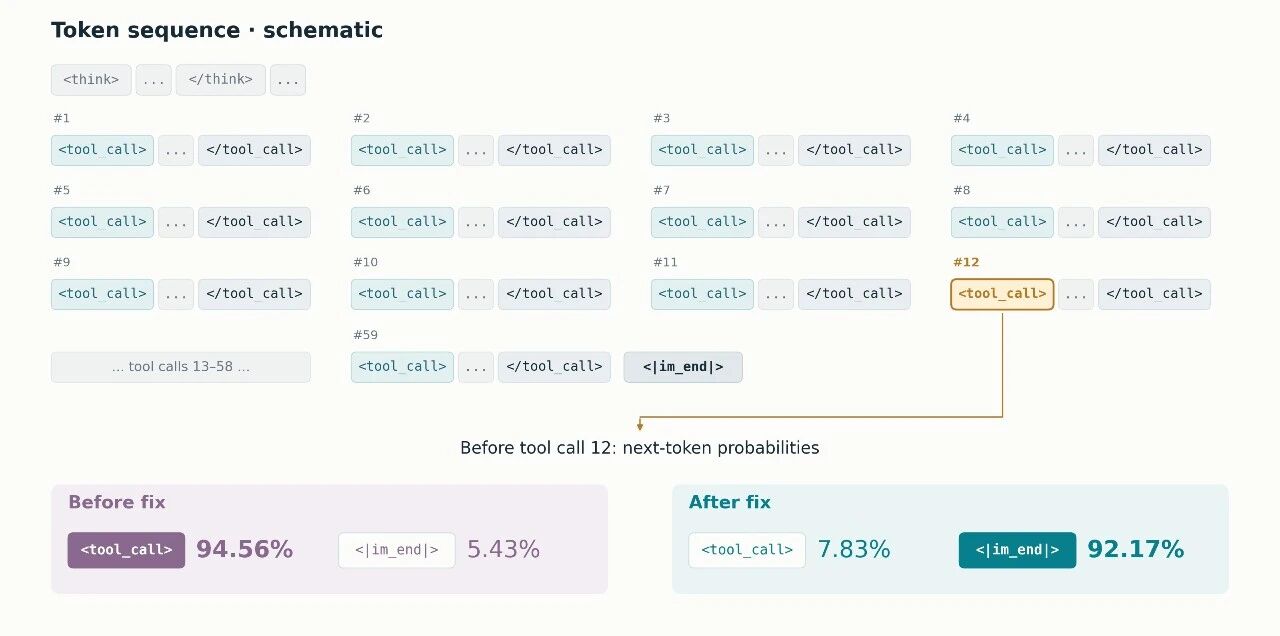 Image 5: Schematic of the example trajectory's token sequence: after the thinking block, 59 consecutive tool_call blocks before the end-of-turn token. The 12th tool_call position is highlighted; before the fix the model predicts tool_call with 94.56% and the end token with 5.43%, after the fix 7.83% and 92.17% respectively