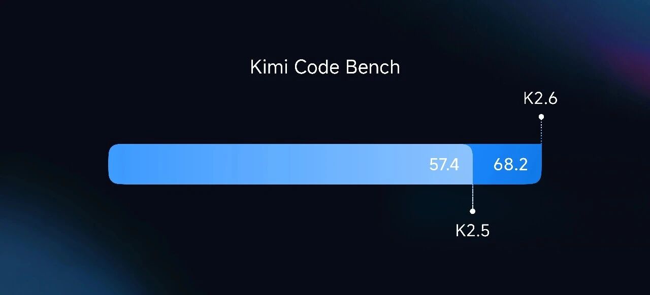 Image 2: Kimi Code Bench
