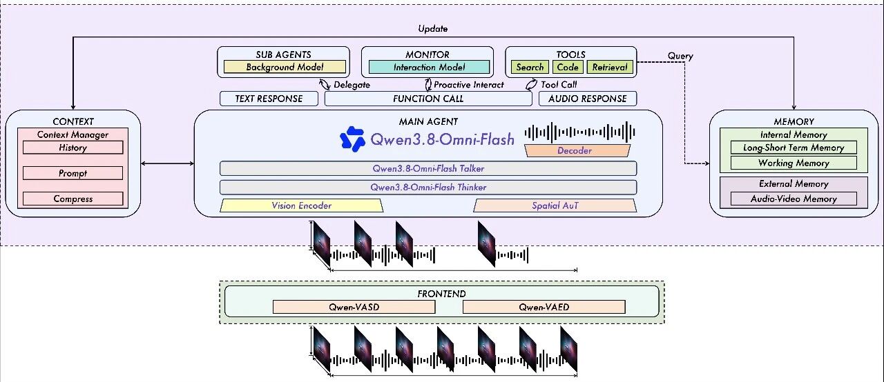 Image 4: Qwen-Live Harness interaction framework