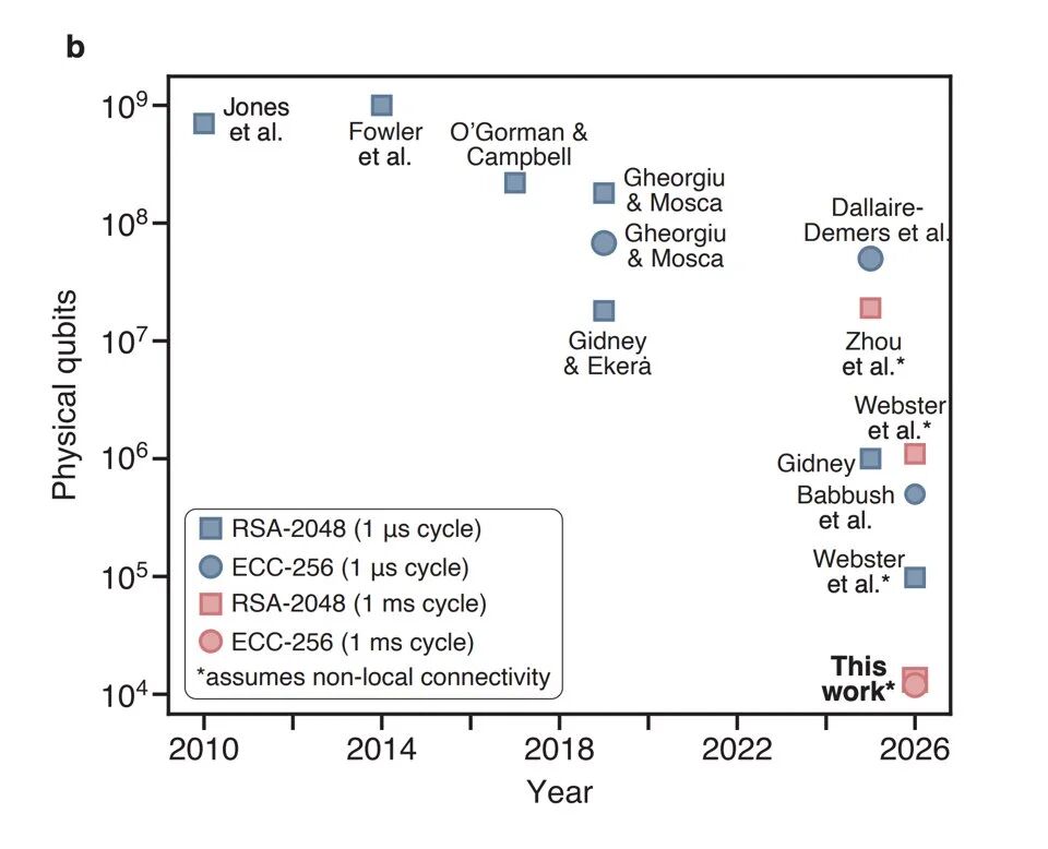 物理量子比特成本随时间变化图