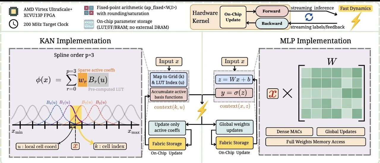 Image 4: ECLAIR on-chip learning architecture