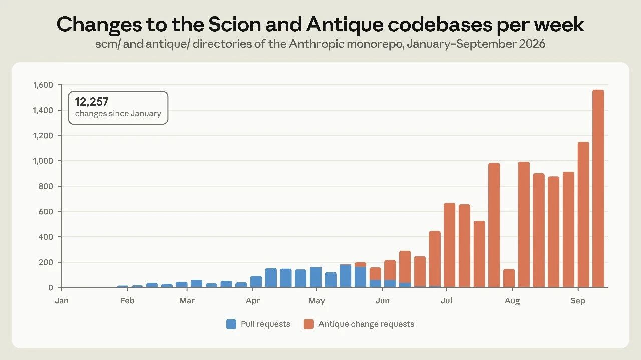 Scion 和 Antique 代码库每周合并变更数