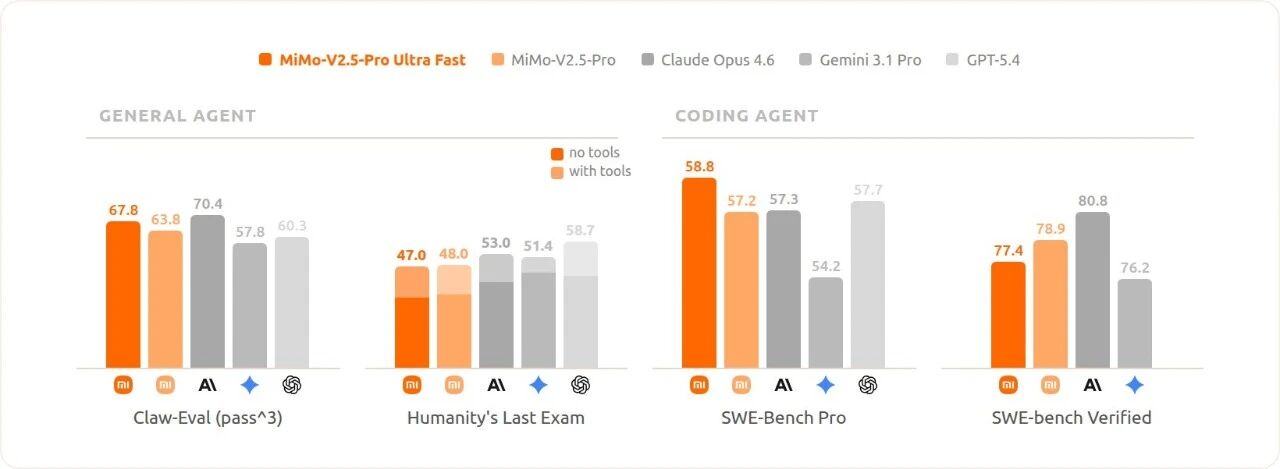 FP4量化（仅MoE Experts）与FP8在各基准测试上的模型能力对比，整体能力与原模型基本持平