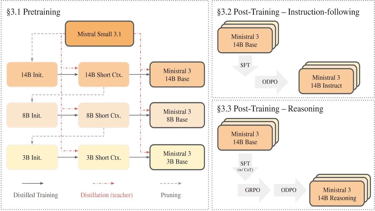 Image 6: Flowchart showing Mistral Small 3.1 model distillation into smaller Ministral 3 models with post-training steps.