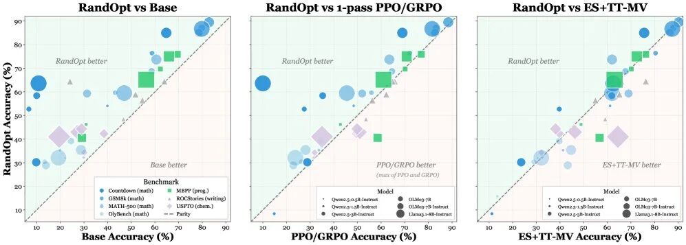 图注：RandOpt与基线方法的性能对比