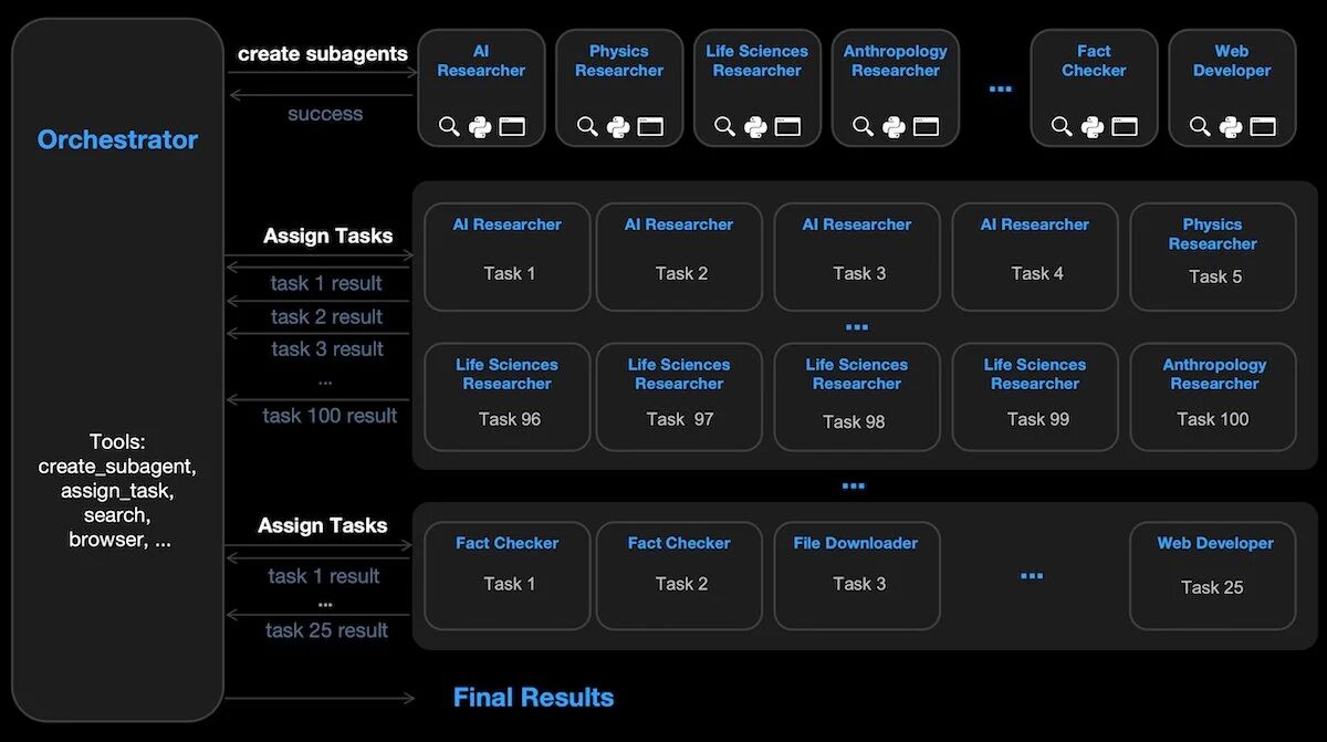 Image 4: Flowchart showing Kimi K2.5 AI orchestrating tasks among various specialized subagents.
