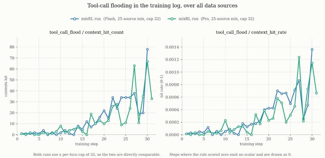 Image 2: tool_call_flood context hit count and hit rate over training steps in the MixRL training log; both the Flash and Pro runs rise sharply after roughly step 15