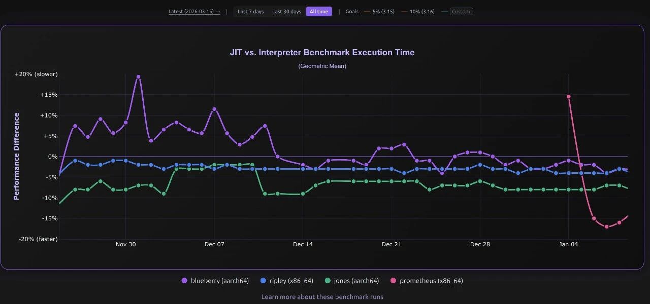JIT performance vs interpreter during community optimization effort