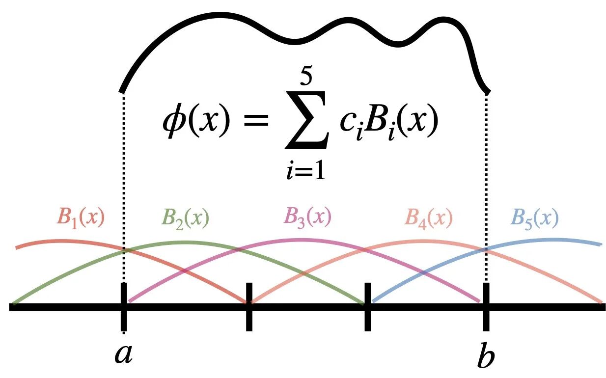 Image 3: Local basis functions illustration