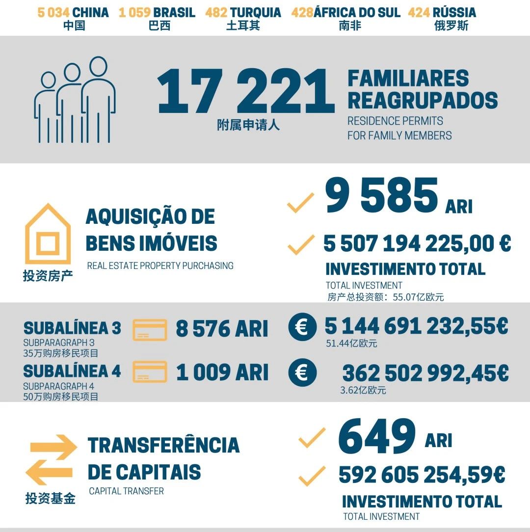 吸金超60亿欧！解读2022年葡萄牙黄金签证新政下的移民之路！