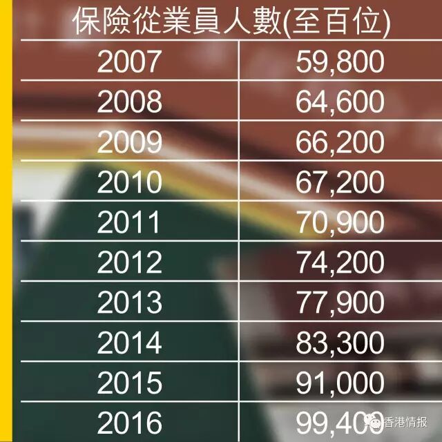 香港保监处：彻查保险经纪虚假学历