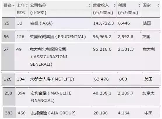 世界排行500强 香港有哪些保险公司上榜？