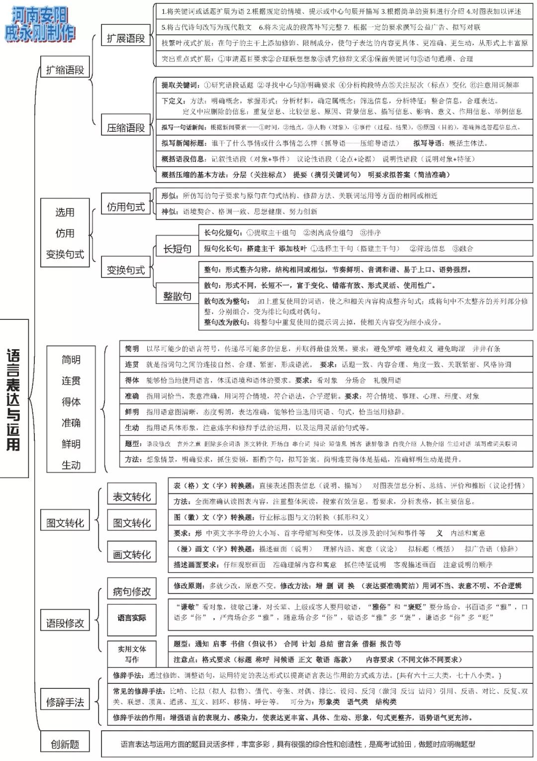 高考语文知识思维导图,学习语文更明确!