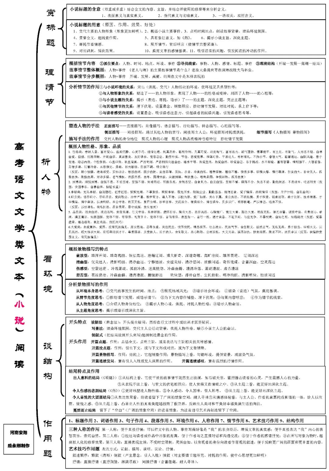 高考语文知识思维导图,学习语文更明确!